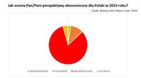 Jak ocenia Pan/Pani perspektywy ekonomiczne dla Polski w 2023 roku