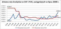 Zmiana raty kredytow w CHF i PLN zaciągniętych w lipcu 2008r.