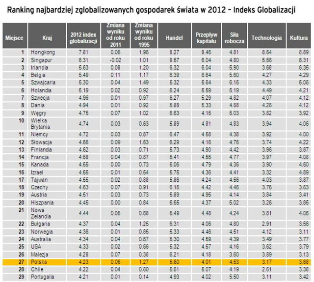 Indeks globalizacji gospodarek światowych 2012