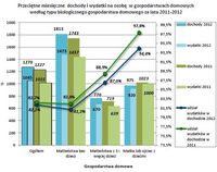 Przeciętne miesięczne dochody i wydatki/os. w gospodarstwach domowych wg ich typu biologicznego