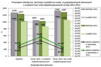 Przeciętne miesięczne dochody i wydatki/os.w gospodarstwach z osobami i bez osób niepełnosprawnych