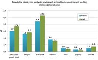 Przeciętne miesięczne spożycie wybranych artykułów żywnościowych według miejsca zamieszkania