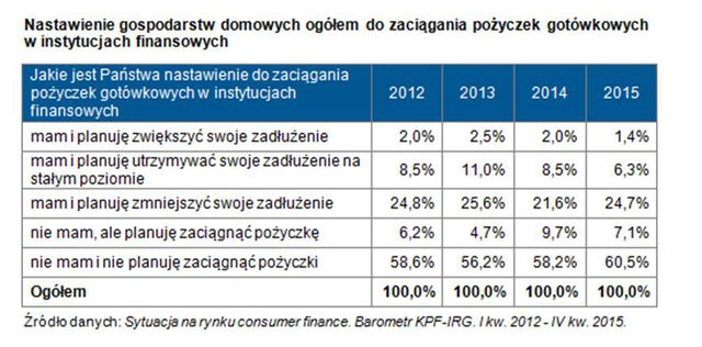 Czy w 2016 r. będziemy zaciągać kredyty gotówkowe?