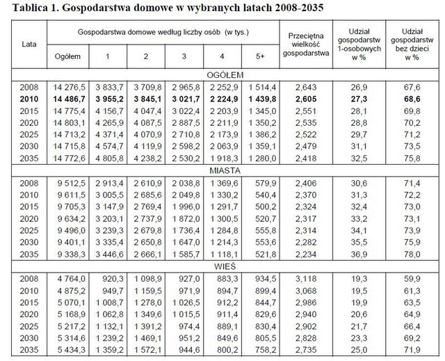 Gospodarstwa domowe: prognoza 2008 - 2035