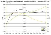 Wykres 1. Prognozowana ogólna liczba gospodarstw domowych w latach 2008 - 2035  (w tys.)