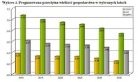 Wykres 4. Prognozowana przeciętna wielkość gospodarstwa w wybranych latach