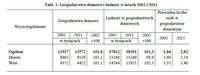 Gospodarstwa domowe i ludność w latach 2002 i 2011