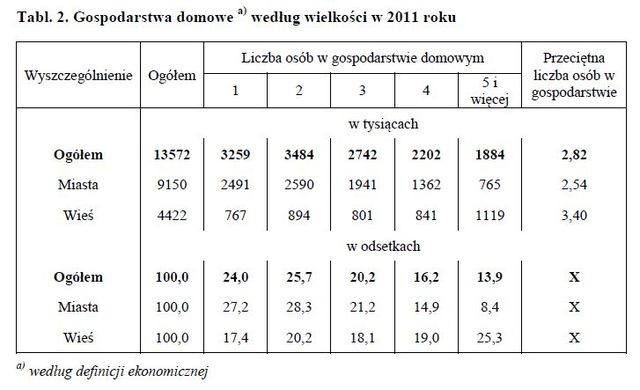 Gospodarstwa domowe w 2011 roku