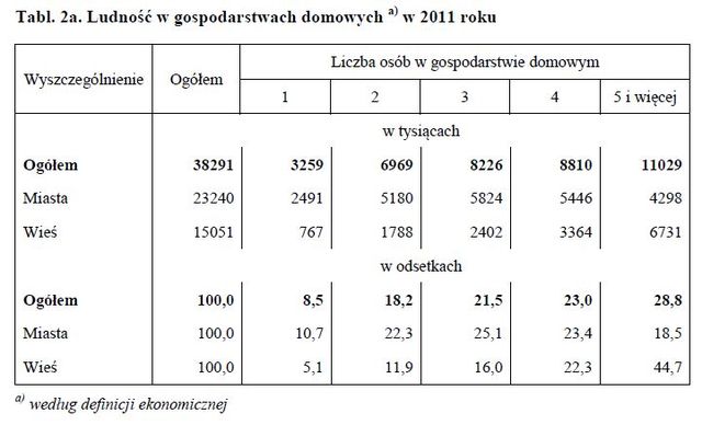 Gospodarstwa domowe w 2011 roku