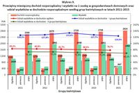 Przeciętny miesięcznych dochód rozporządzalny i wydatki na 1 os. (grupy kwintylowe 2011-2015)