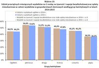 Udział przeciętnych miesięcznych wydatków na 1 os. na żywność i napoje (grupy kwintylowe 2014-15)