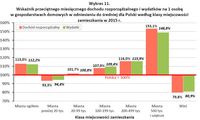 Wskaźnik przeciętnego miesięcznego dochodu rozporządzalnego i wydatków na 1 os. wg miejscowości