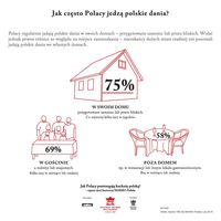 Jak często Polacy jedzą polskie dania