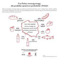 Czy Polacy zwracają uwagę, aby produkty spożywcze pochodziły z Polski?