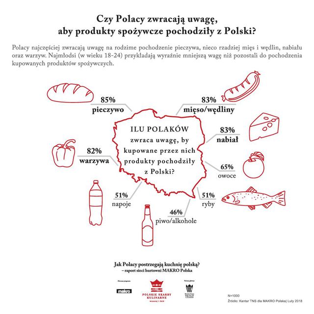 Polska kuchnia oczami Polaków