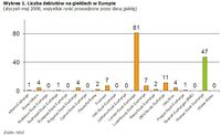 Wykres 1. Liczba debiutów na giełdach w Europie.