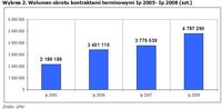 Wykres 2. Wolumen obrotu kontraktami terminowymi Ip 2005- Ip 2008 (szt.).