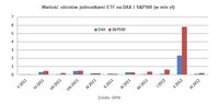 Wartość obrotów jednostkami ETF na DAX i S&P500 (w mln zł)