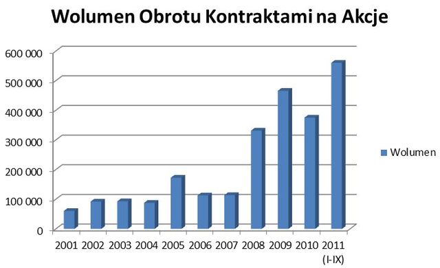 Nowe kontrakty terminowe na GPW