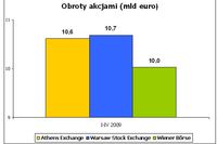 Obroty akcjami: GPW liderem w regionie