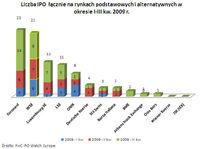 Liczba IPO łącznie na rynkach podstawowych i alternatywnych I-III kw. 2009