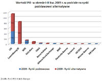 Liczba IPO w okresie I-III kw. 2009 r. w podziale na rynki podstawowe i alternatywne