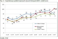 Kapitalizacja spółek krajowych styczeń-listopad 2009 r. (mld Euro)