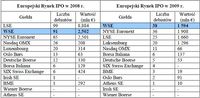 Liczba i wartość IPO na giełdach Europejskich (łącznie rynki alternatywne i regulowane, źródło: PwC)