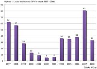 Liczba debiutów na GPW w latach 1997-2008