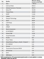 Ranking spółek giełdowych – największy debiut w 2008 roku. Źródło: IPO.pl
