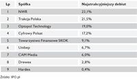 Ranking spółek giełdowych – najatrakcyjniejszy debiut w 2008 roku.