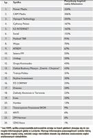 Ranking spółek giełdowych - najbardziej znaczący debiut dla spółki w 2008 roku. Źródło: IPO.pl