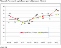 Porównanie kapitalizacji giełd w Warszawie i Wiedniu