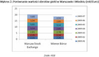 Porównanie wartości obrotów giełd w Warszawie i Wiedniu (mld Euro)