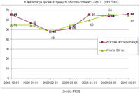 Kapitalizacja spółek krajowych styczeń-czerwiec 2009 r. (mld Euro)