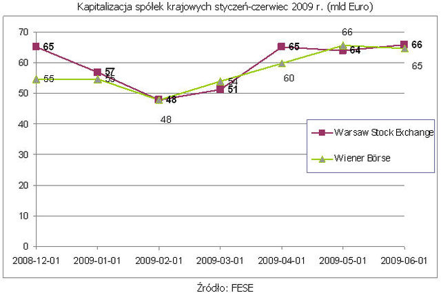 Warszawska GPW wciąż liderem w regionie