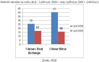 Wartość obrotów na rynku akcji - I półrocze 2009 r. oraz I półrocze 2008 r. (mld Euro)