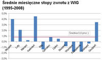 Średnie miesięczne stopy zwrotu z WIG (1995-2008)