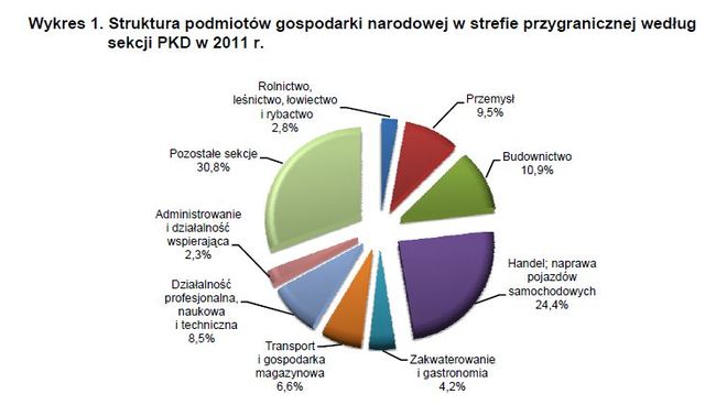 Strefa przygraniczna w Polsce 2011: podmioty gospodarcze
