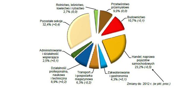 Strefa przygraniczna w Polsce 2013: podmioty gospodarcze