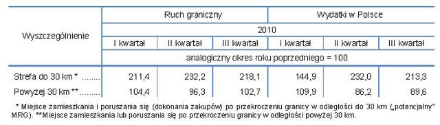 Strefa przygraniczna w Polsce I-IX 2010