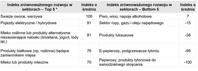 Zrównoważony rozwój: greenwashing wzbudza podejrzliwość konsumentów