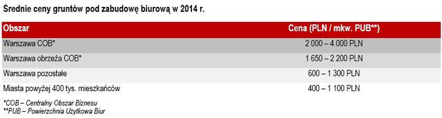 Grunty inwestycyjne w Polsce - prognoza 2015