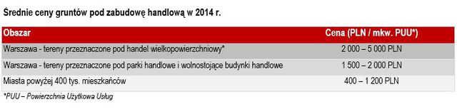 Grunty inwestycyjne w Polsce - prognoza 2015
