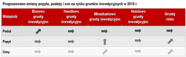 Grunty inwestycyjne w Polsce - prognoza 2015