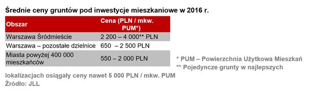 Grunty inwestycyjne w Polsce w 2016 r.