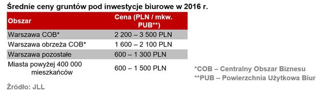 Grunty inwestycyjne w Polsce w 2016 r.