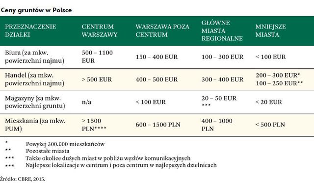 Rośnie popyt na najlepsze grunty inwestycyjne w Polsce