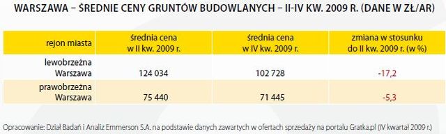 Rynek nieruchomości gruntowych IV kw. 2009