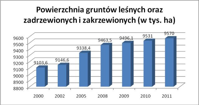 Grunty w Polsce: zmiany w strukturze
